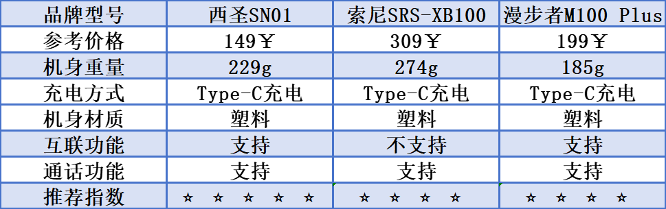 ？西圣、漫步者、索尼三款蓝牙音箱测评较量！j9九游会真人游戏第一索尼蓝牙音箱怎么样(图3)