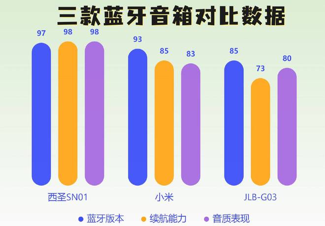 些？综合测评2025年口碑好蓝牙音箱品牌九游会网址是多少音质比较好蓝牙音箱有哪(图4)